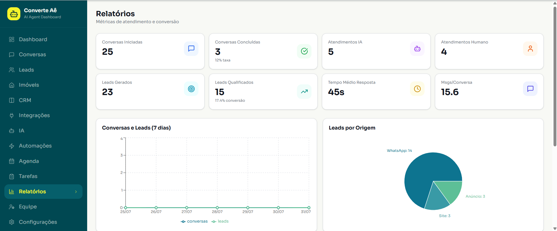 Dashboard de relatórios do painel Converte Aê